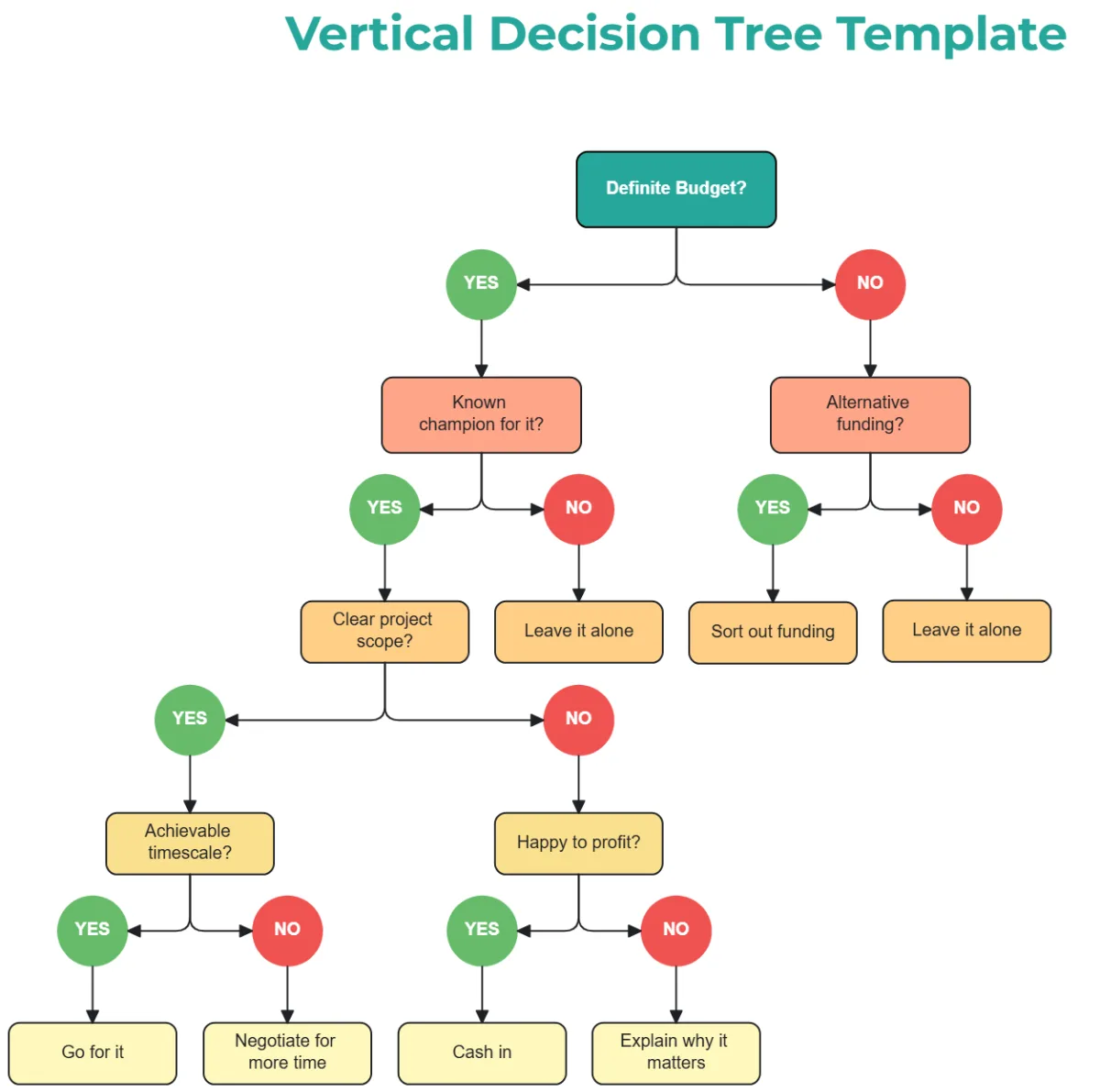 degreaser decision tree