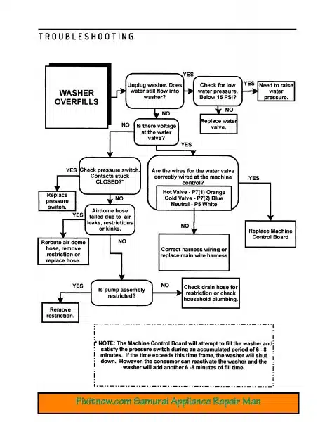 diagnostic decision tree