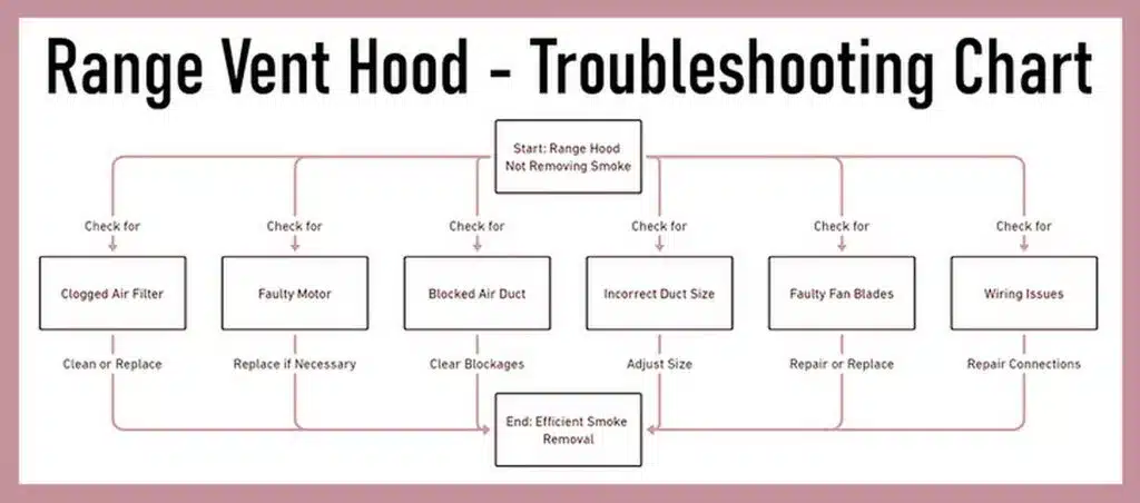 Range hood removal decision tree