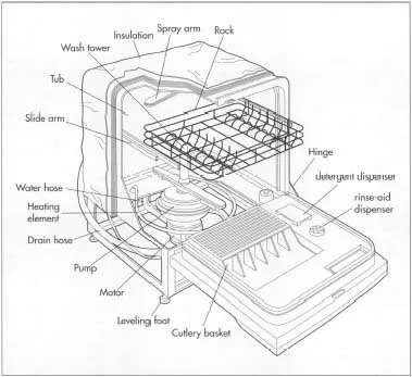dishwasher internal components