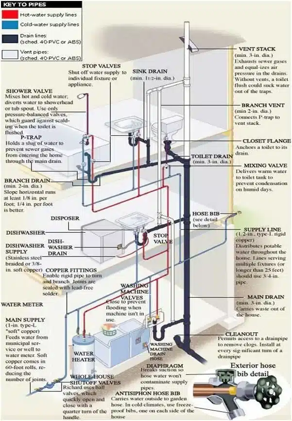 internal plumbing building code definition